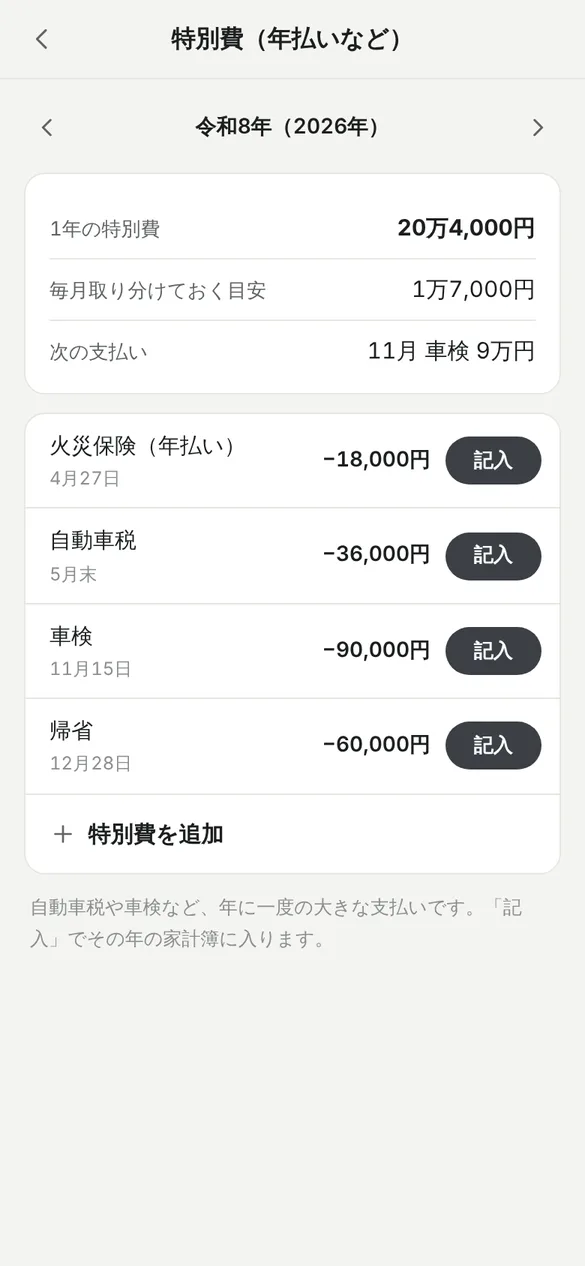 特別費の画面。1年の特別費20万4,000円、毎月取り分けておく目安1万7,000円、次の支払いは11月の車検9万円と表示され、火災保険、自動車税、車検、帰省が支払い月と金額、記入ボタンとともに並んでいる