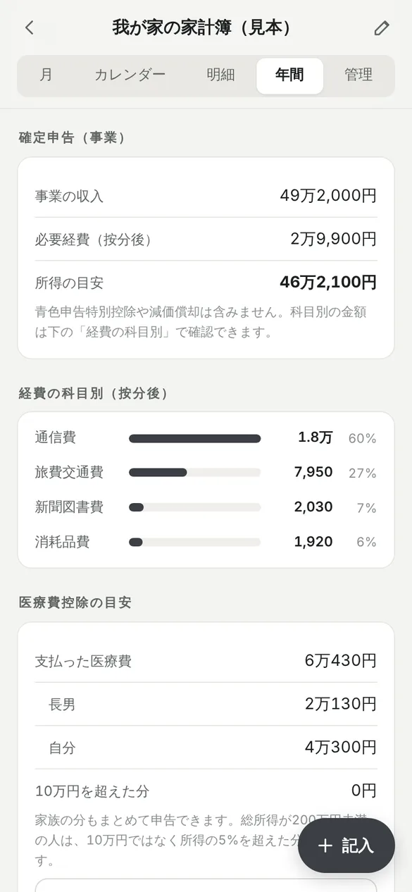 年間タブの確定申告の欄。事業の収入49万2,000円、按分後の必要経費2万9,900円、所得の目安46万2,100円、経費の科目別の内訳、医療費控除の目安として支払った医療費6万430円とその内訳が表示されている
